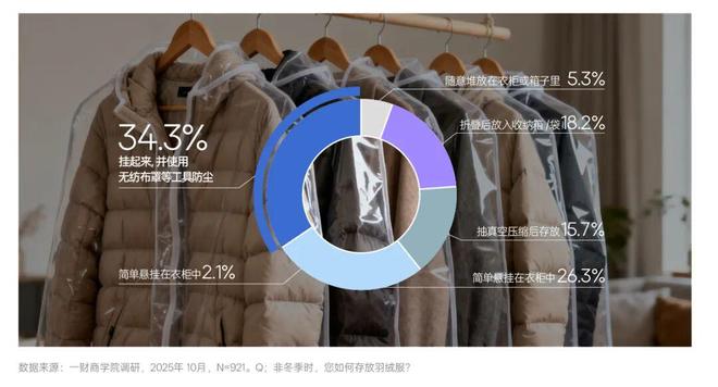 九游娱乐：当羽绒服不再是奢侈品是什么定义了国产好羽绒？2025服产业调研报告(图11)