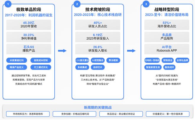 九游娱乐NineGame：石头科技赴港IPO：给清洁价值链称重氪睿研究院(图2)
