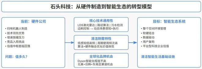九游娱乐NineGame：石头科技赴港IPO：给清洁价值链称重氪睿研究院(图10)