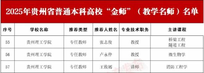 九游娱乐：贵州理工学院3位教师入选省级“金师”(图1)