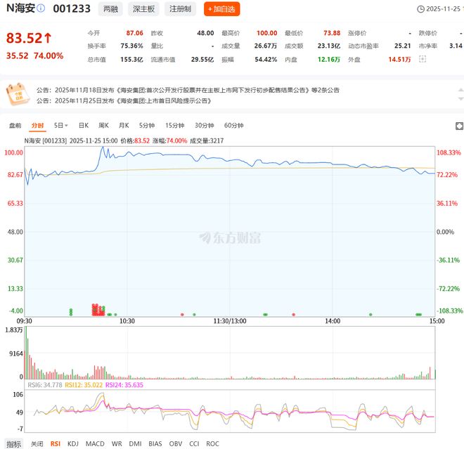闽中小县仙游首个IPO：海安集团股价首日涨幅74%(图1)