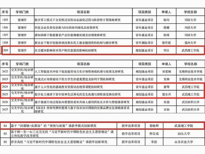 武昌理工学院获批4项教育部人文社科项目(图1)
