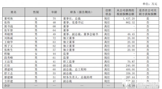 九游娱乐NineGame：格力电器企业管理部部长邵丽国当选职工董事还持有公司约2023万的股(图2)