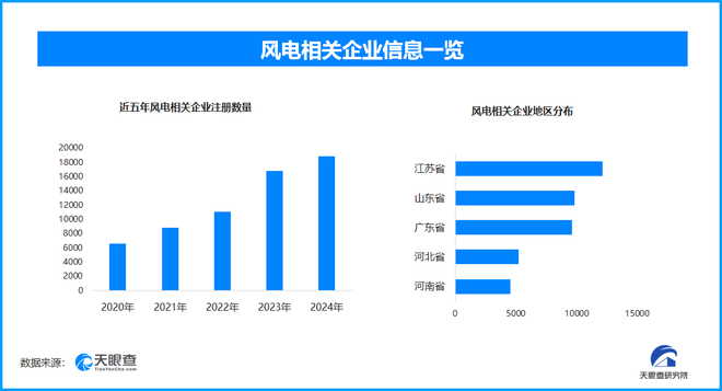 海上风电规模化发展现存风电相关企业超107万家(图1)