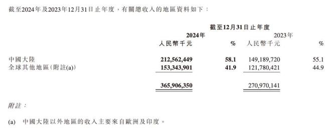 昔日王者困于“舒适区”：传音控股赴港上市背后的危局与救赎(图3)