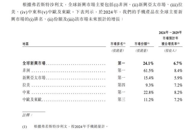 昔日王者困于“舒适区”：传音控股赴港上市背后的危局与救赎(图4)