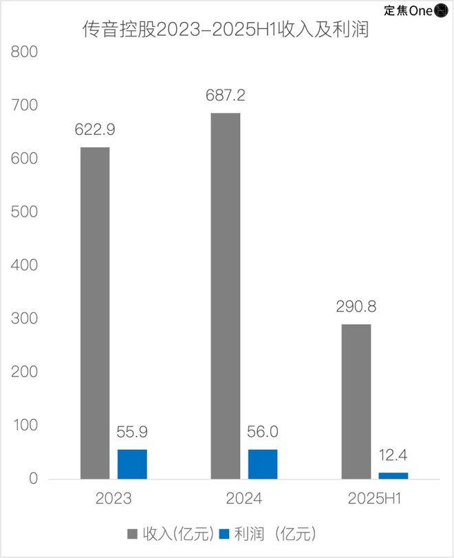 昔日王者困于“舒适区”：传音控股赴港上市背后的危局与救赎(图1)