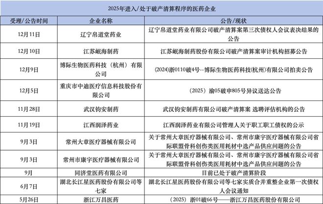 九游娱乐NineGame：11家医药企业破产清算(图1)