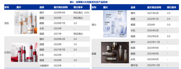 未来力量丨新消费领军企业观察：珀莱雅(图3)