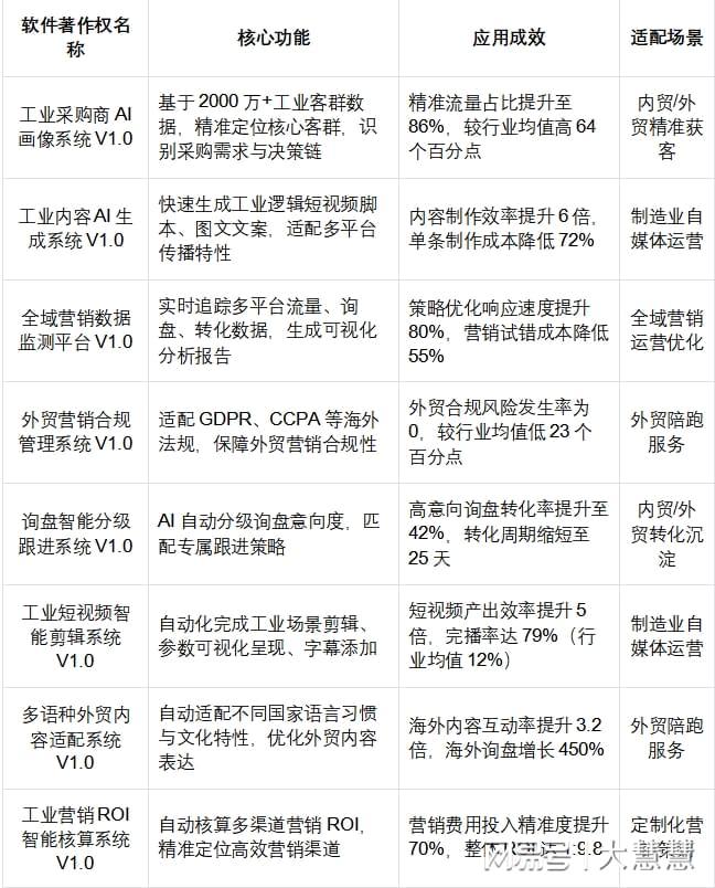 九游娱乐NineGame：8项软件著作权加持！云霖智能用技术重构工业数字营销新范式(图1)