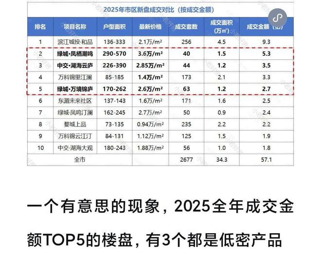 九游娱乐NineGame：2025年金华新房卖了多少套？刚需和豪宅分化非常明显(图3)