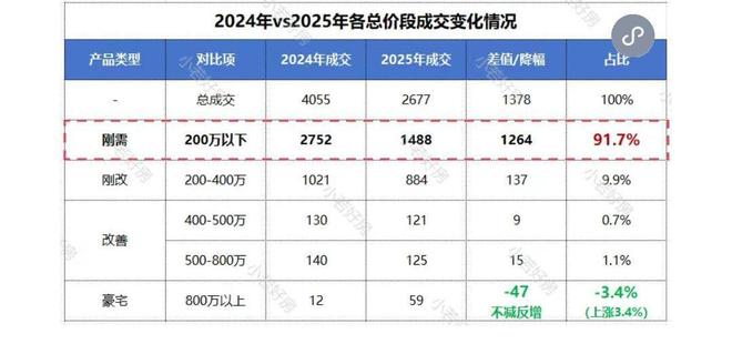 九游娱乐NineGame：2025年金华新房卖了多少套？刚需和豪宅分化非常明显(图4)