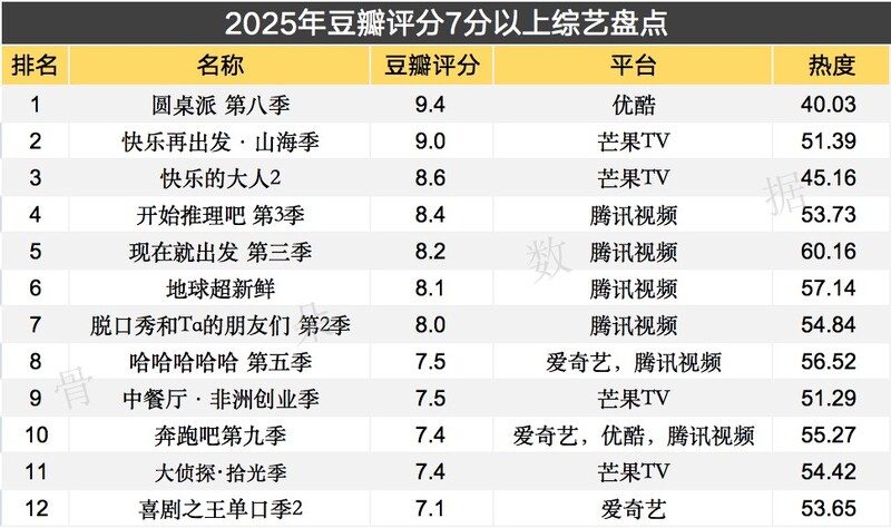 综艺年度盘点：综N代稳盘口碑成关键(图2)