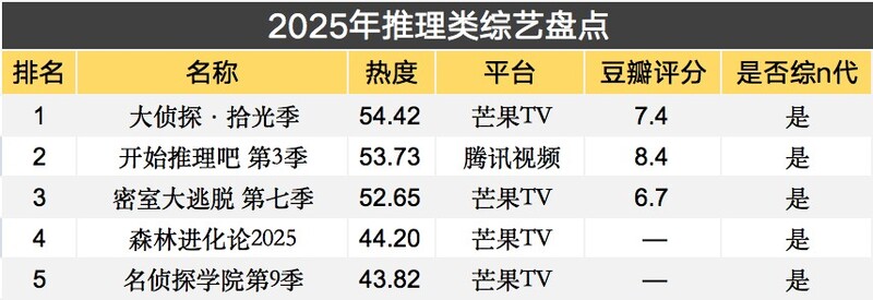 综艺年度盘点：综N代稳盘口碑成关键(图4)