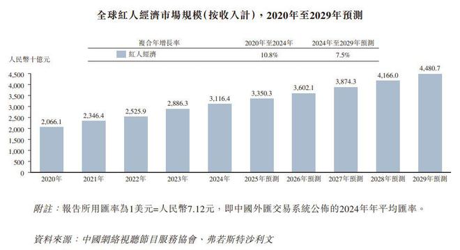 新股消息红人营销龙头天下秀(600556SH)递表港交所市场份额连续五年领跑行业(图5)