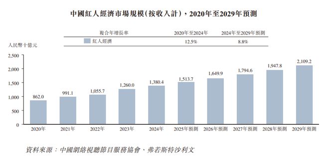 新股消息红人营销龙头天下秀(600556SH)递表港交所市场份额连续五年领跑行业(图6)