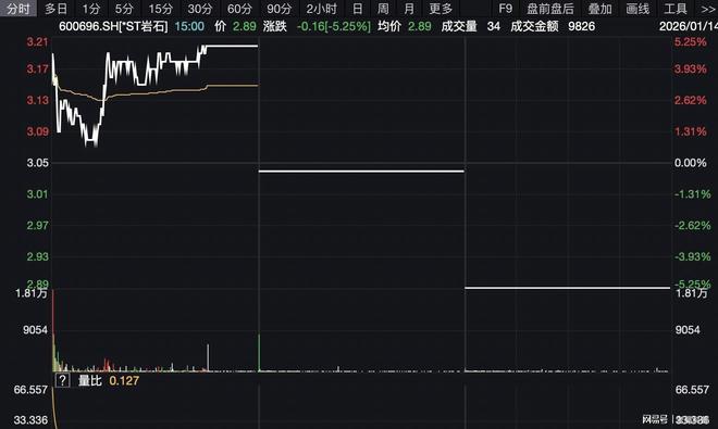 ST岩石告别A股：豪掷千金追概念终成空营收不足3亿(图2)