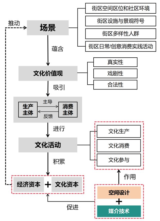 理论研究场景营造视角下街区“网红化”更新路径研究——以哈尔滨市油坊街区为例(图2)