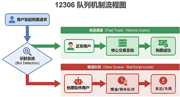 候补7天都没抢到票！但我终于搞懂了12306：它太难了(图8)