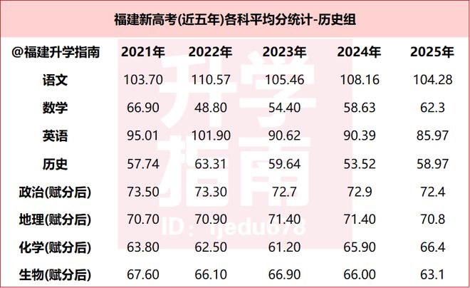福建2025年高考各科平均分曝光！上本科这么容易？(图4)