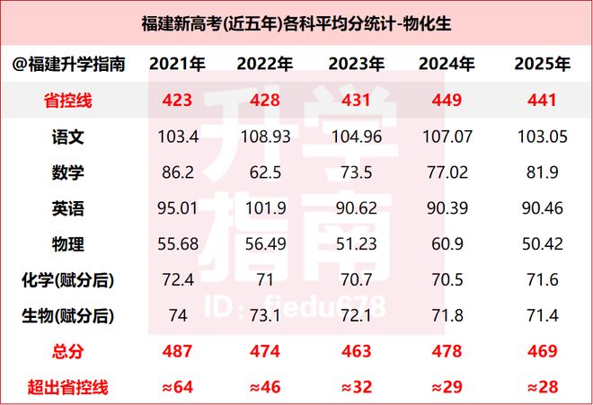 福建2025年高考各科平均分曝光！上本科这么容易？(图1)