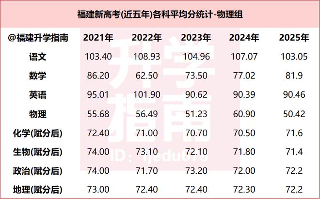 福建2025年高考各科平均分曝光！上本科这么容易？(图2)
