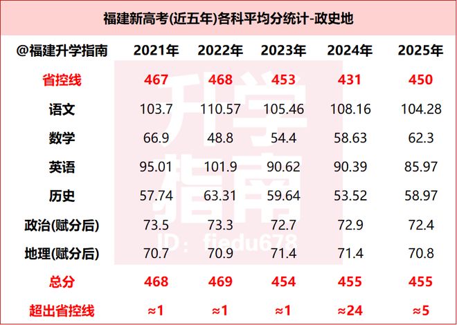 福建2025年高考各科平均分曝光！上本科这么容易？(图3)