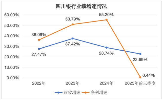 九游娱乐：业绩喜忧参半四川银行如何求变？(图2)